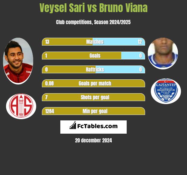 Veysel Sari vs Bruno Viana h2h player stats