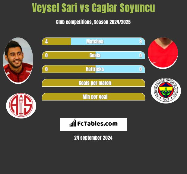 Veysel Sari vs Caglar Soyuncu h2h player stats