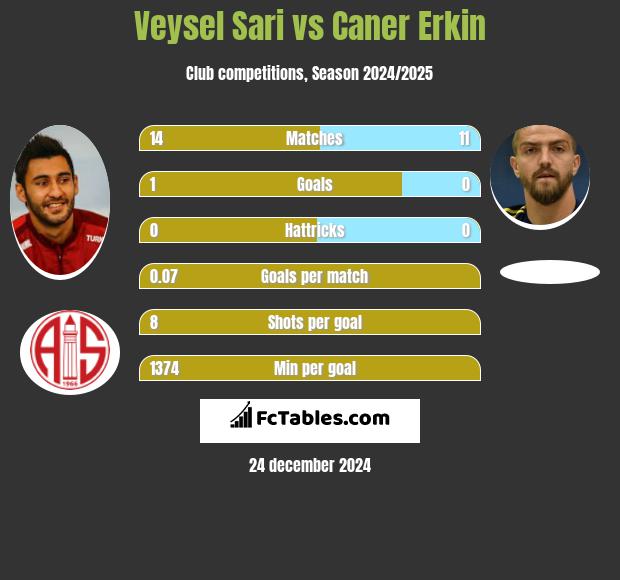 Veysel Sari vs Caner Erkin h2h player stats