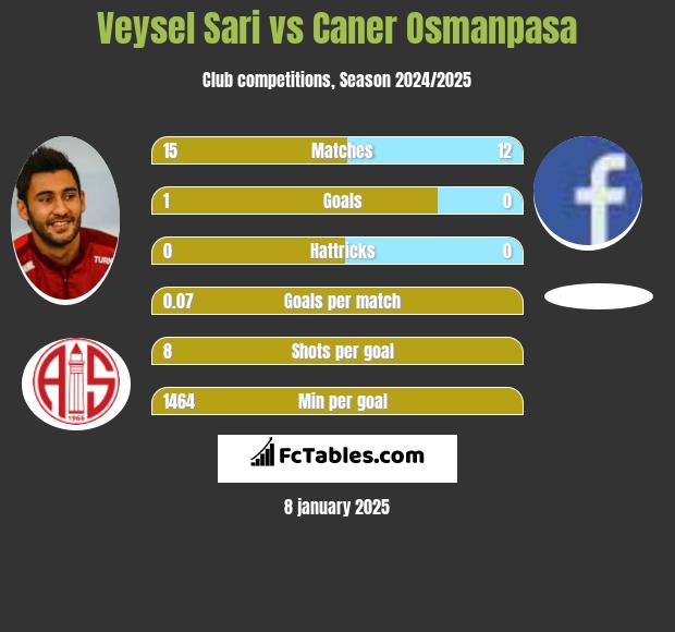 Veysel Sari vs Caner Osmanpasa h2h player stats