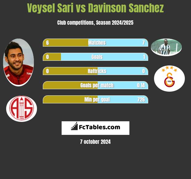 Veysel Sari vs Davinson Sanchez h2h player stats