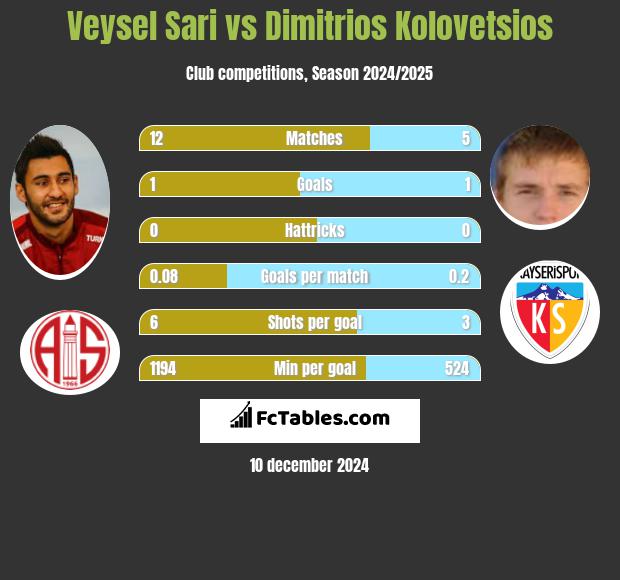 Veysel Sari vs Dimitrios Kolovetsios h2h player stats