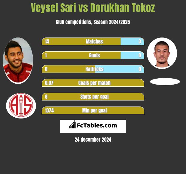 Veysel Sari vs Dorukhan Tokoz h2h player stats