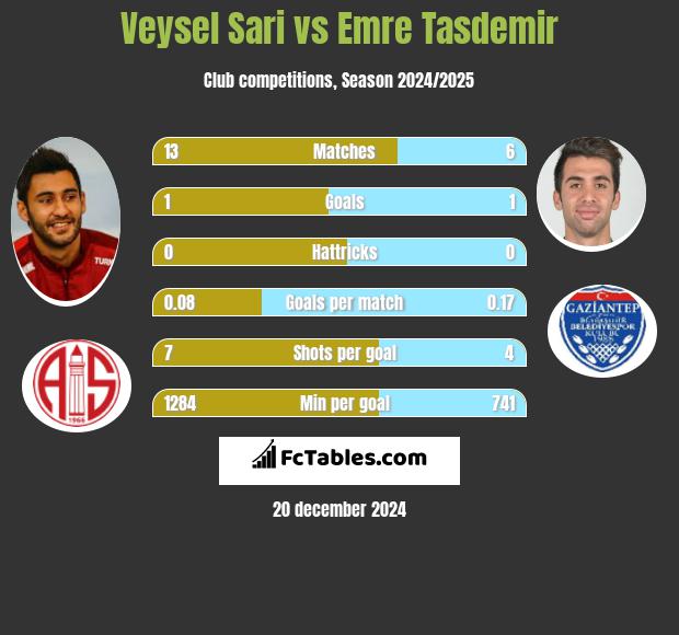 Veysel Sari vs Emre Tasdemir h2h player stats