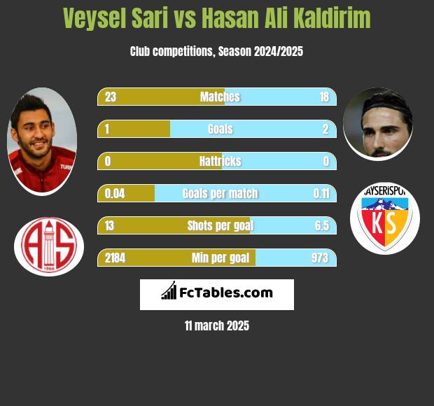 Veysel Sari vs Hasan Ali Kaldirim h2h player stats