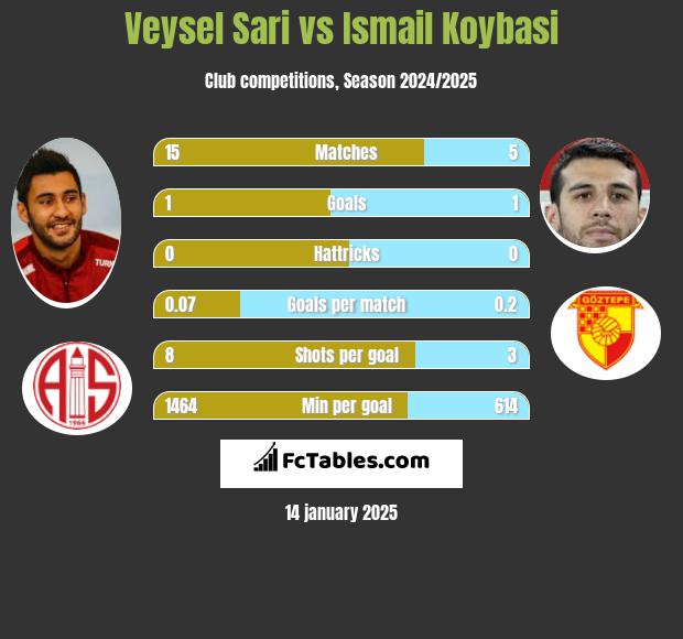 Veysel Sari vs Ismail Koybasi h2h player stats