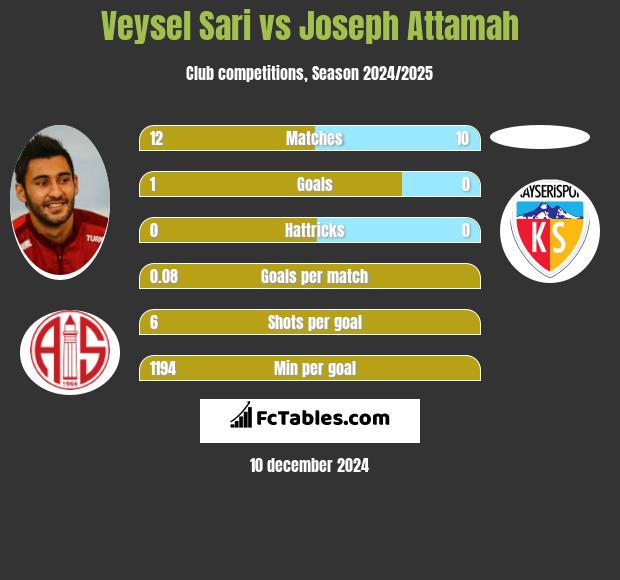 Veysel Sari vs Joseph Attamah h2h player stats