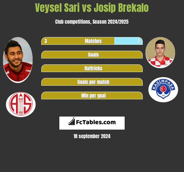 Veysel Sari vs Josip Brekalo h2h player stats