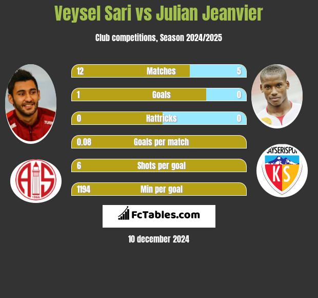 Veysel Sari vs Julian Jeanvier h2h player stats