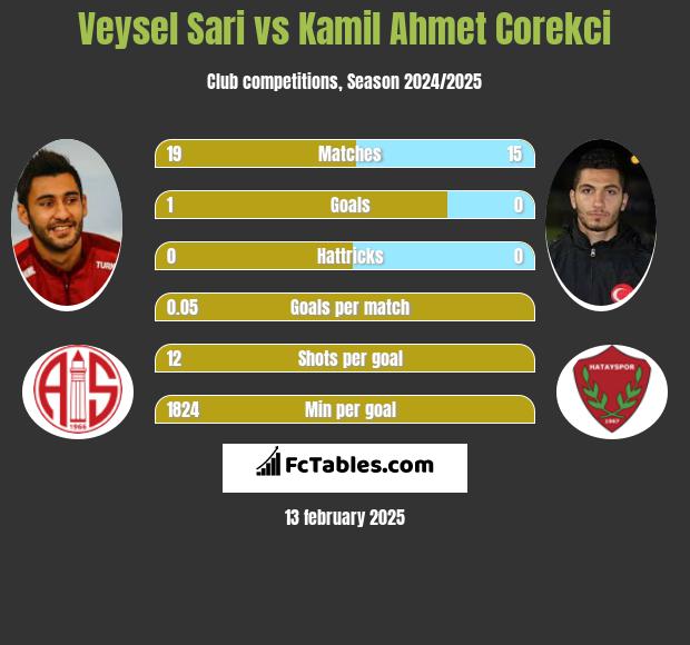 Veysel Sari vs Kamil Ahmet Corekci h2h player stats