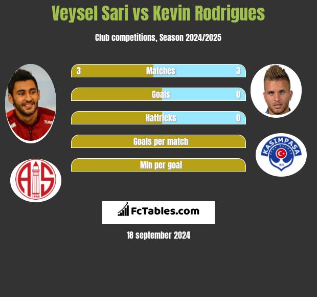 Veysel Sari vs Kevin Rodrigues h2h player stats