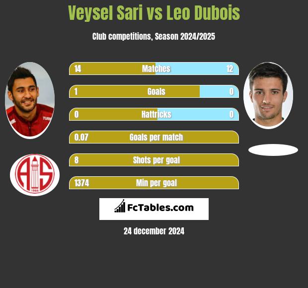 Veysel Sari vs Leo Dubois h2h player stats