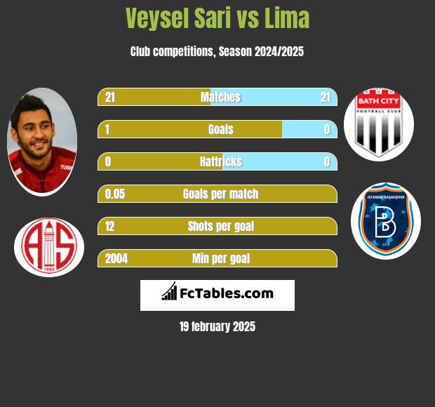 Veysel Sari vs Lima h2h player stats