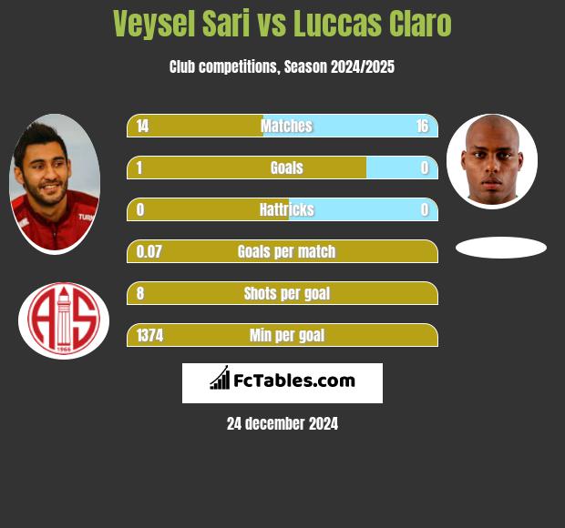 Veysel Sari vs Luccas Claro h2h player stats