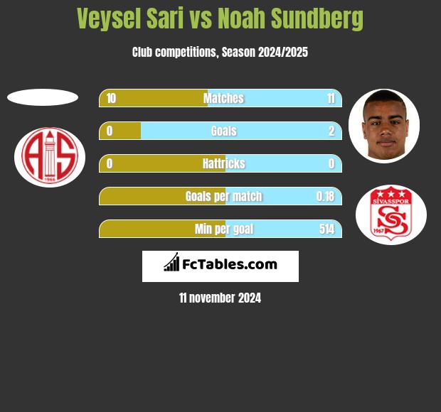 Veysel Sari vs Noah Sundberg h2h player stats