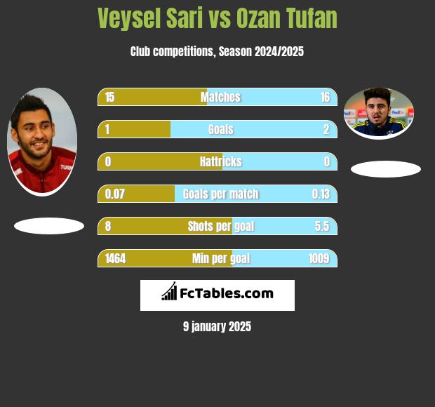 Veysel Sari vs Ozan Tufan h2h player stats