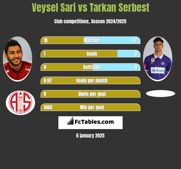 Veysel Sari vs Tarkan Serbest h2h player stats