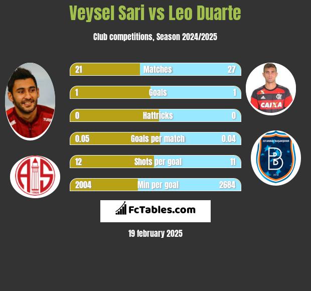 Veysel Sari vs Leo Duarte h2h player stats