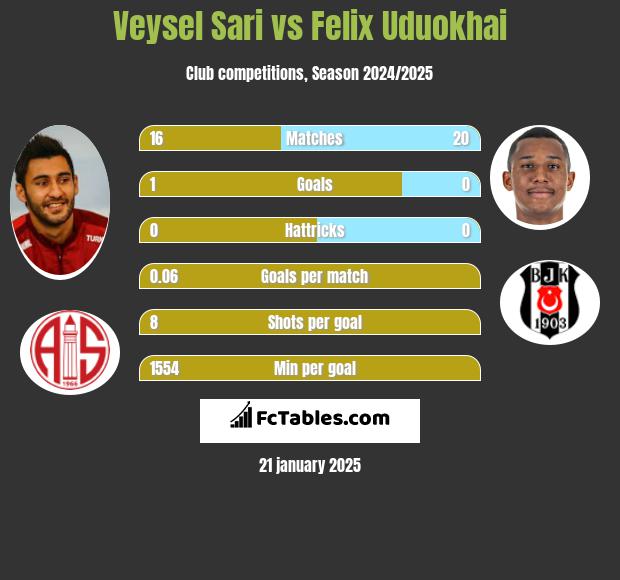 Veysel Sari vs Felix Uduokhai h2h player stats