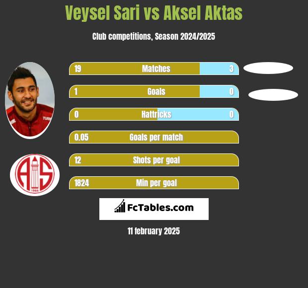 Veysel Sari vs Aksel Aktas h2h player stats