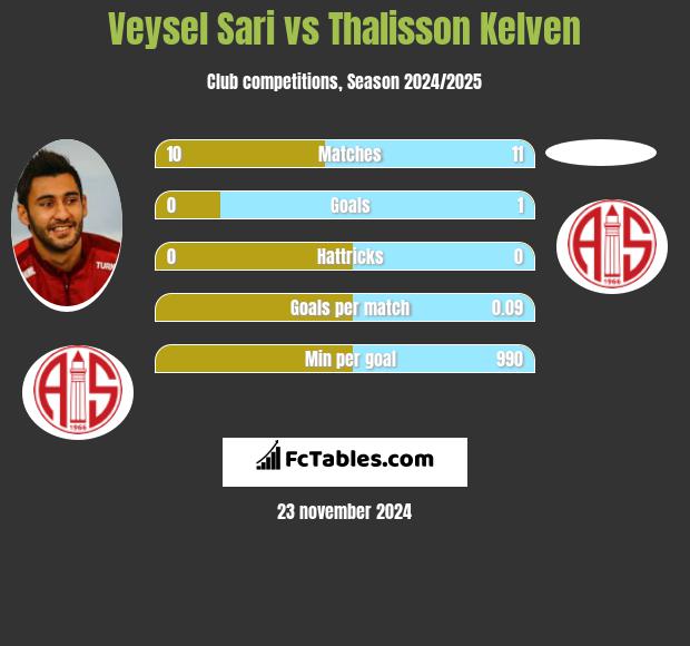 Veysel Sari vs Thalisson Kelven h2h player stats