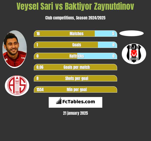 Veysel Sari vs Baktiyor Zaynutdinov h2h player stats