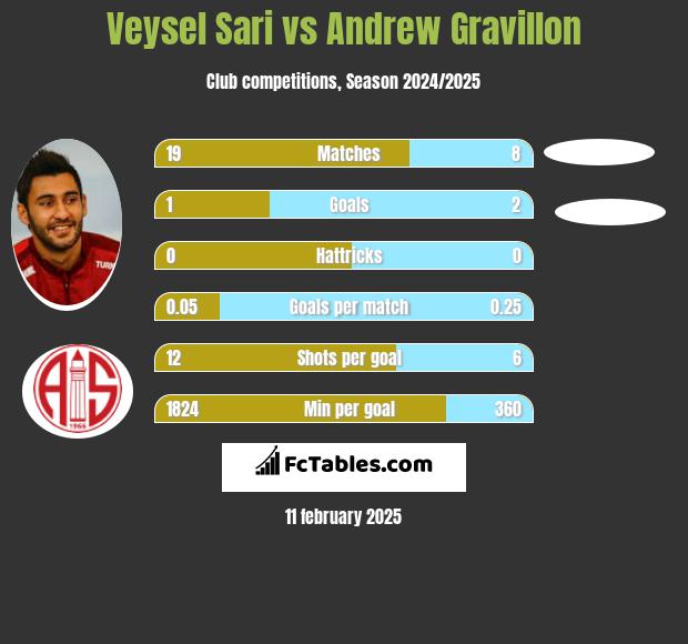 Veysel Sari vs Andrew Gravillon h2h player stats