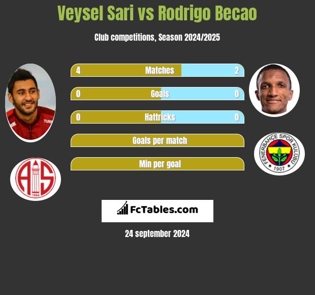 Veysel Sari vs Rodrigo Becao h2h player stats