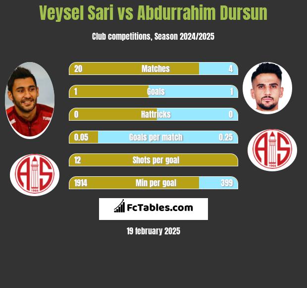 Veysel Sari vs Abdurrahim Dursun h2h player stats