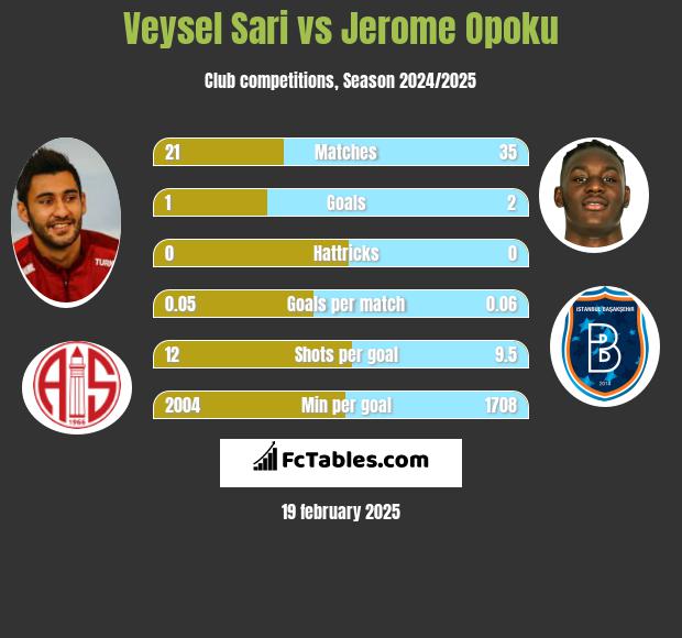 Veysel Sari vs Jerome Opoku h2h player stats