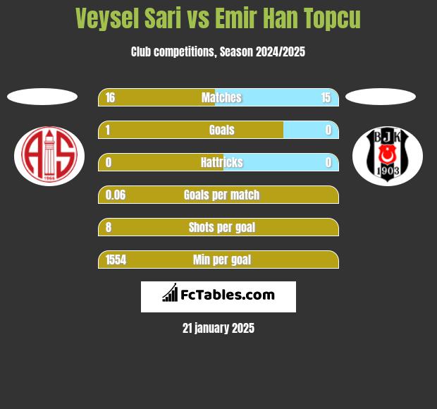 Veysel Sari vs Emir Han Topcu h2h player stats