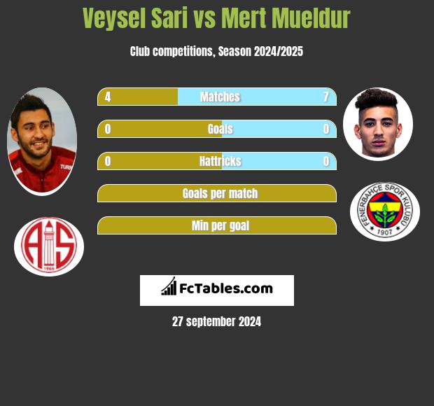 Veysel Sari vs Mert Mueldur h2h player stats