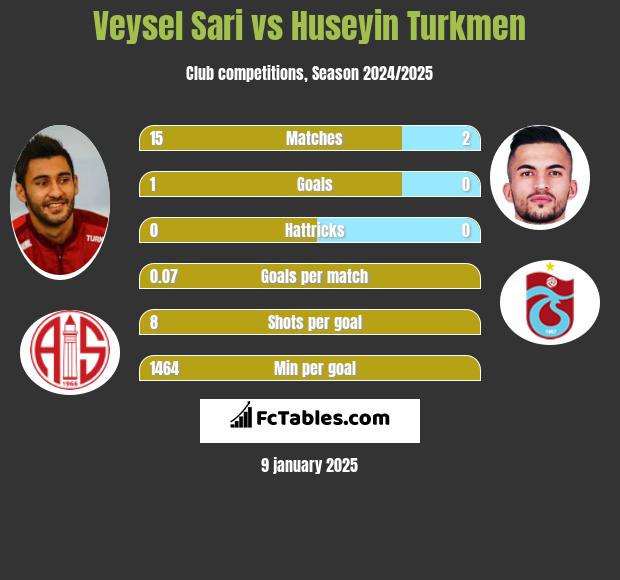 Veysel Sari vs Huseyin Turkmen h2h player stats