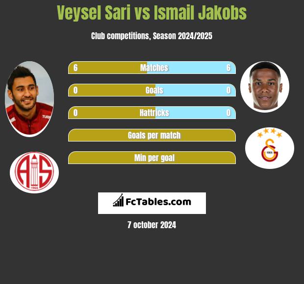 Veysel Sari vs Ismail Jakobs h2h player stats