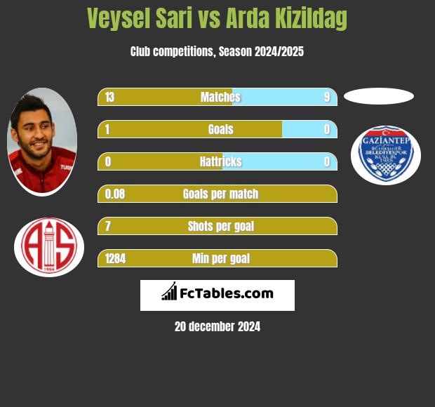 Veysel Sari vs Arda Kizildag h2h player stats