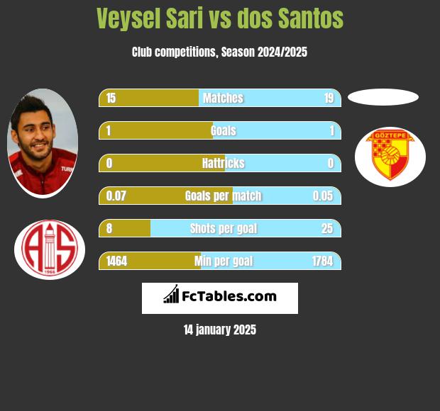 Veysel Sari vs dos Santos h2h player stats