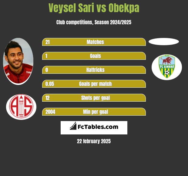 Veysel Sari vs Obekpa h2h player stats