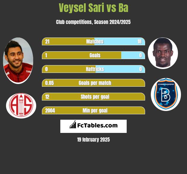 Veysel Sari vs Ba h2h player stats