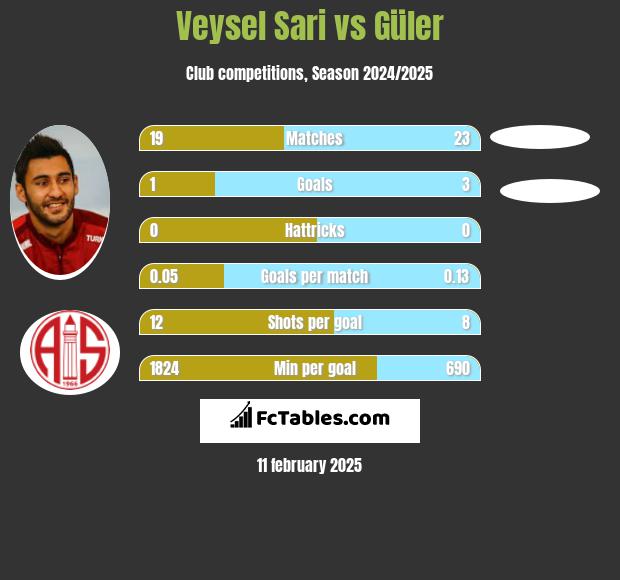 Veysel Sari vs Güler h2h player stats