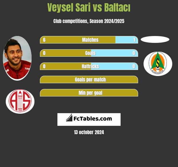 Veysel Sari vs Baltacı h2h player stats