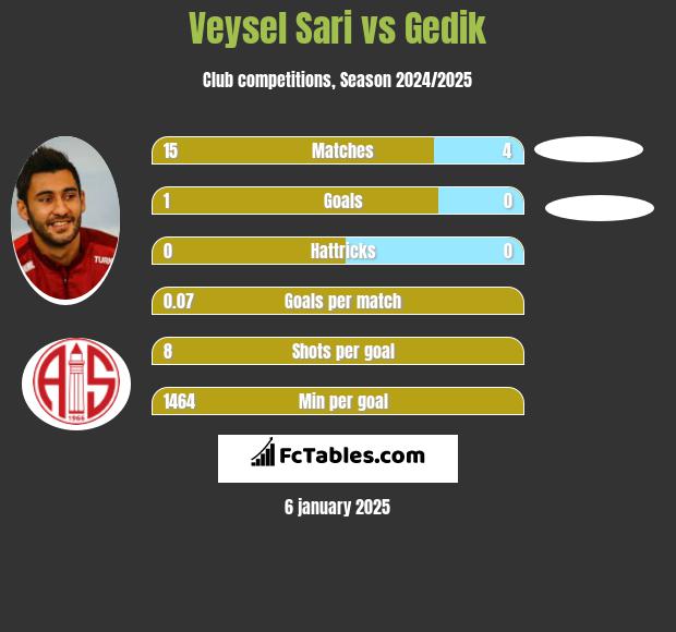 Veysel Sari vs Gedik h2h player stats