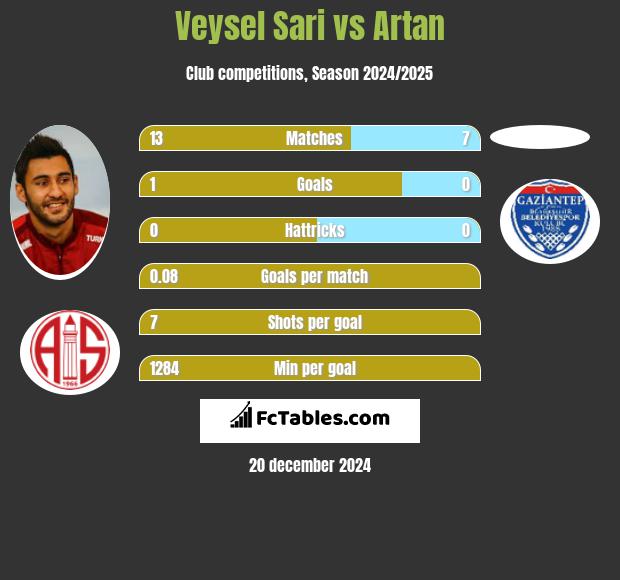 Veysel Sari vs Artan h2h player stats