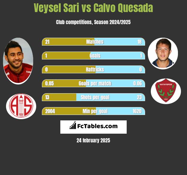 Veysel Sari vs Calvo Quesada h2h player stats