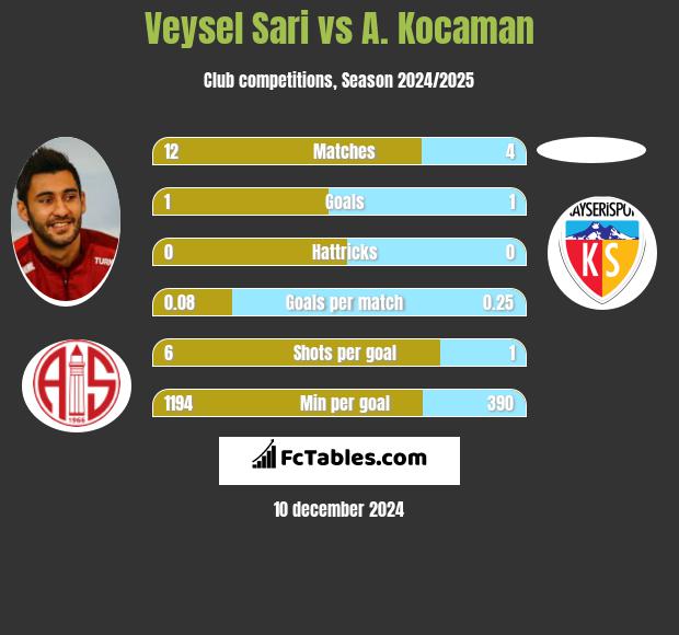 Veysel Sari vs A. Kocaman h2h player stats