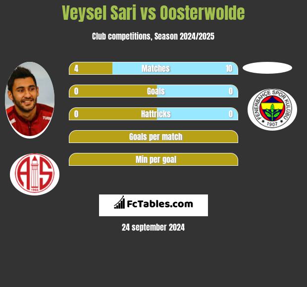 Veysel Sari vs Oosterwolde h2h player stats