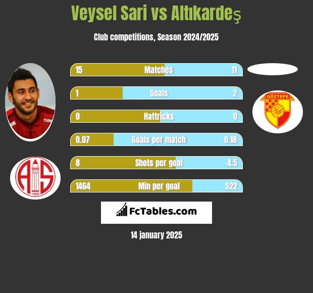 Veysel Sari vs Altıkardeş h2h player stats