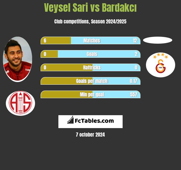 Veysel Sari vs Bardakcı h2h player stats