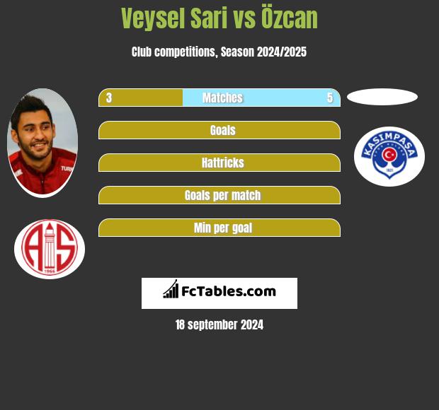 Veysel Sari vs Özcan h2h player stats