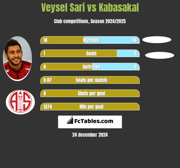 Veysel Sari vs Kabasakal h2h player stats