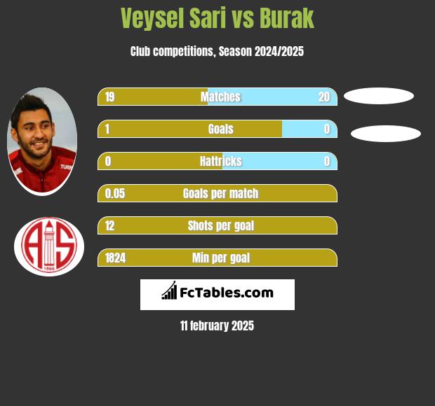 Veysel Sari vs Burak h2h player stats